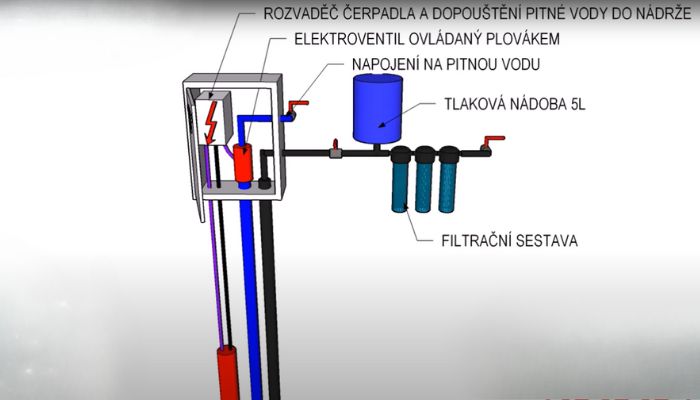 betonová nádrž na dešťovou vodu popis funkce, db betonové jímky