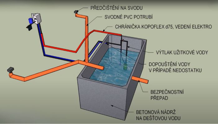 betonová nádrž na dešťovou vodu popis funkce, db betonové jímky